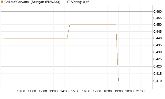Call auf Carvana [Morgan Stanley & Co. Int. plc] Chart