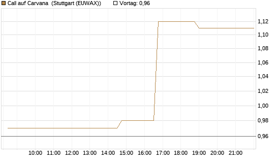 Call auf Carvana [Morgan Stanley & Co. Int. plc] Chart