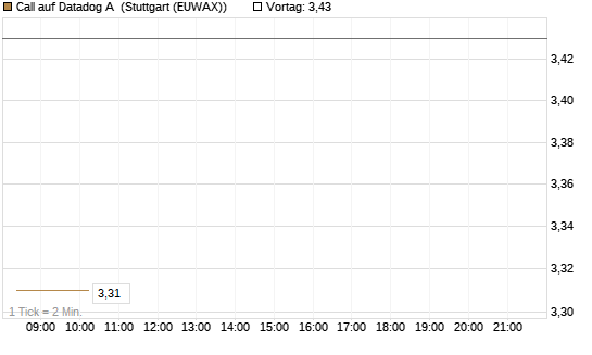 Call auf Datadog A [Morgan Stanley & Co. Int. plc] Chart