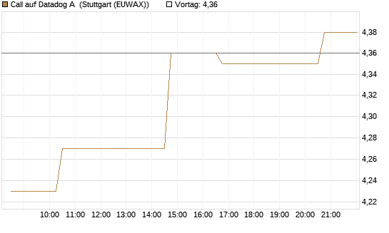 Call auf Datadog A [Morgan Stanley & Co. Int. plc] Chart