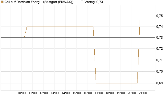 Call auf Dominion Energy [Morgan Stanley & Co. Int. plc] Chart