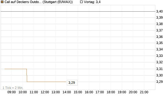 Call auf Deckers Outdoor [Morgan Stanley & Co. Int. plc] Chart
