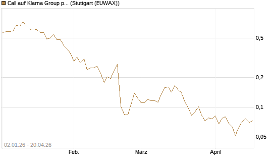 Call auf Klarna Group plc [Ordinary Shares] [Vontobel] Chart