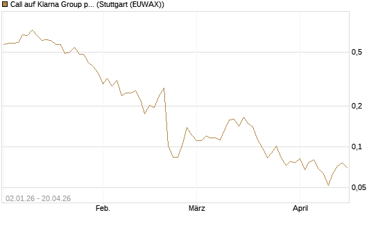 Call auf Klarna Group plc [Ordinary Shares] [Vontobel] Chart