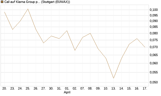 Call auf Klarna Group plc [Ordinary Shares] [Vontobel] Chart