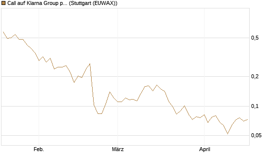 Call auf Klarna Group plc [Ordinary Shares] [Vontobel] Chart