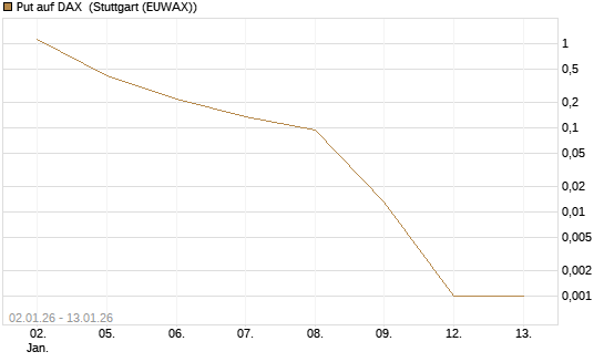 Put auf DAX [Vontobel] Chart
