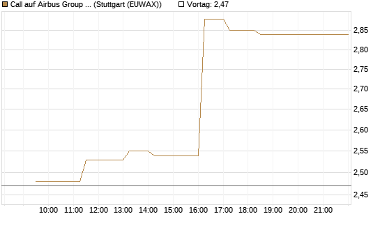 Call auf Airbus Group SE [BNP Paribas Emissions- und Handelsges.] Chart