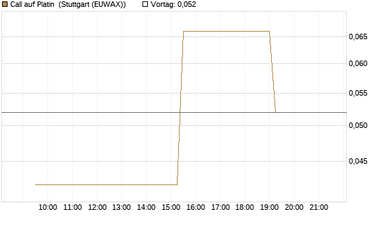 Call auf Platin [BNP Paribas Emissions- und Handelsges.] Chart