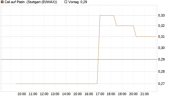 Call auf Platin [BNP Paribas Emissions- und Handelsges.] Chart