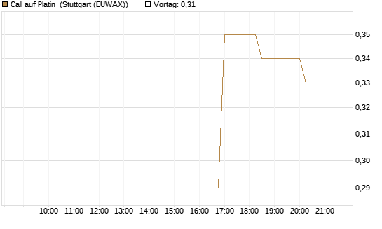 Call auf Platin [BNP Paribas Emissions- und Handelsges.] Chart