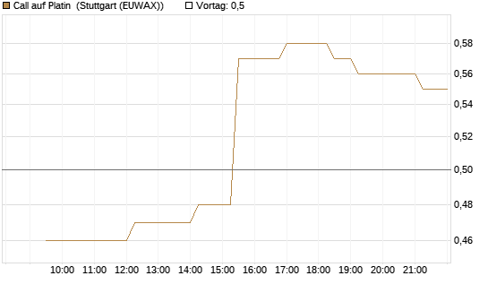 Call auf Platin [BNP Paribas Emissions- und Handelsges.] Chart