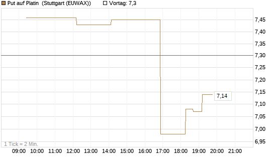 Put auf Platin [BNP Paribas Emissions- und Handelsges.] Chart