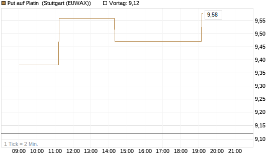 Put auf Platin [BNP Paribas Emissions- und Handelsges.] Chart