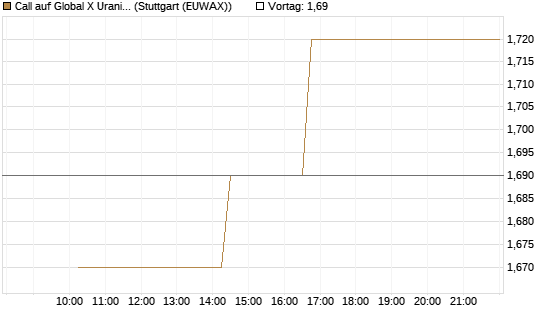 Call auf Global X Uranium ETF [Morgan Stanley & Co. Int. plc] Chart