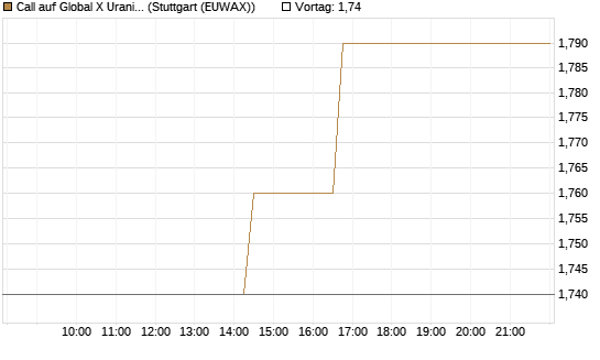 Call auf Global X Uranium ETF [Morgan Stanley & Co. Int. plc] Chart