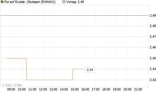 Put auf Ecolab [Morgan Stanley & Co. Int. plc] Chart