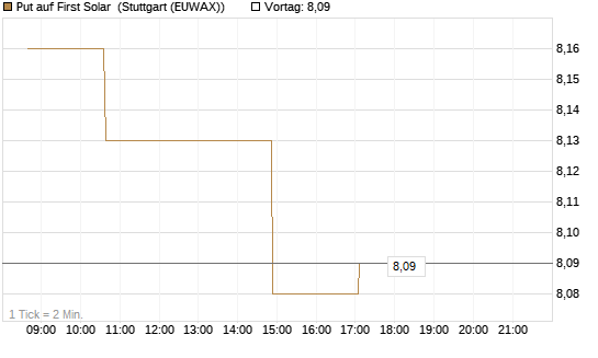 Put auf First Solar [Morgan Stanley & Co. Int. plc] Chart