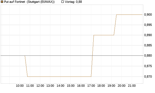 Put auf Fortinet [Morgan Stanley & Co. Int. plc] Chart