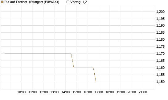 Put auf Fortinet [Morgan Stanley & Co. Int. plc] Chart