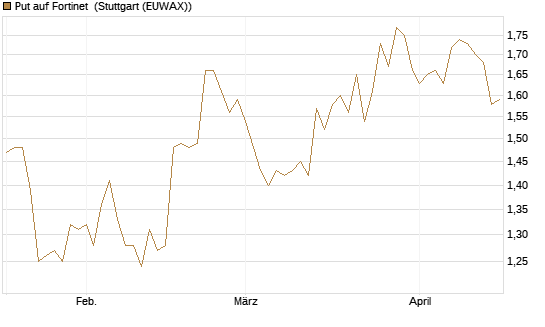 Put auf Fortinet [Morgan Stanley & Co. Int. plc] Chart