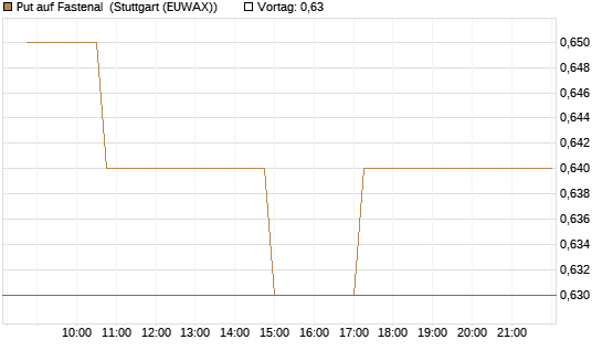 Put auf Fastenal [Morgan Stanley & Co. Int. plc] Chart