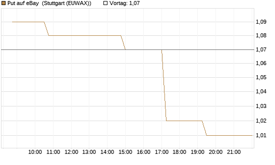 Put auf eBay [Morgan Stanley & Co. Int. plc] Chart