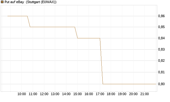 Put auf eBay [Morgan Stanley & Co. Int. plc] Chart