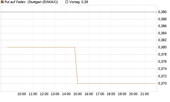 Put auf Fedex [Morgan Stanley & Co. Int. plc] Chart