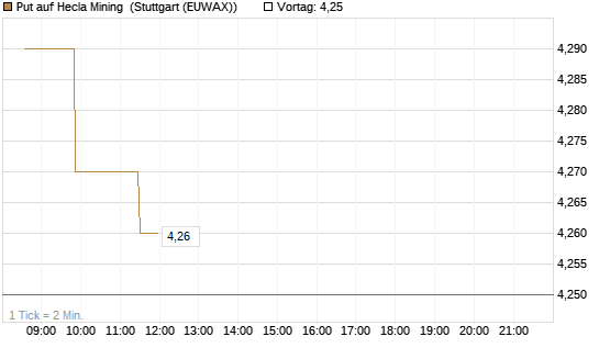 Put auf Hecla Mining [Morgan Stanley & Co. Int. plc] Chart