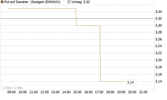 Put auf Danaher [Morgan Stanley & Co. Int. plc] Chart