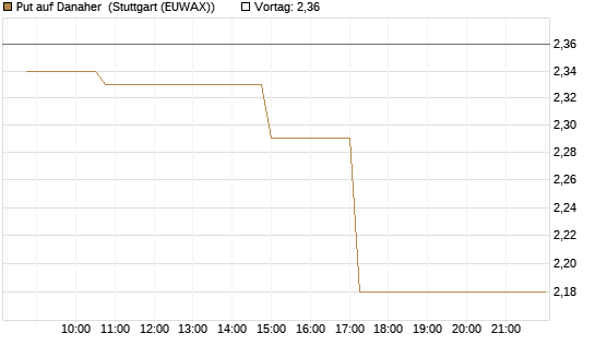 Put auf Danaher [Morgan Stanley & Co. Int. plc] Chart
