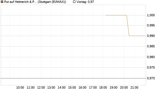 Put auf Helmerich & Payne [Morgan Stanley & Co. Int. plc] Chart