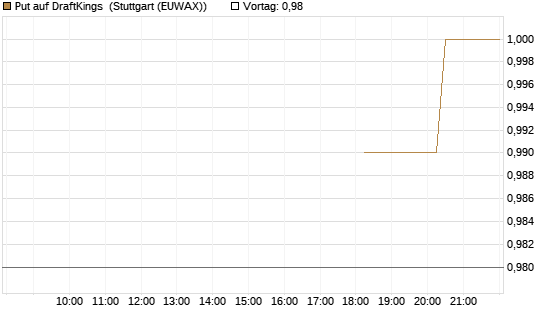 Put auf DraftKings [Morgan Stanley & Co. Int. plc] Chart