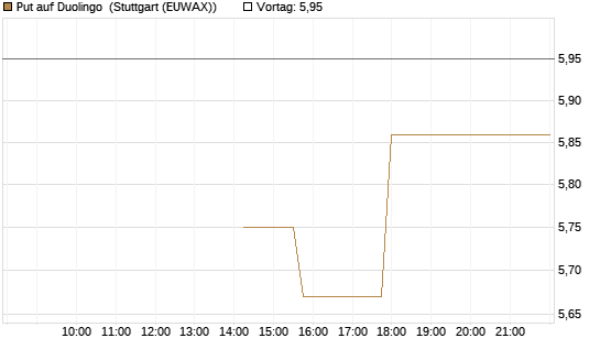 Put auf Duolingo [Morgan Stanley & Co. Int. plc] Chart