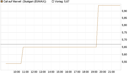 Call auf Marvell [Morgan Stanley & Co. Int. plc] Chart