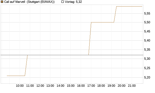 Call auf Marvell [Morgan Stanley & Co. Int. plc] Chart