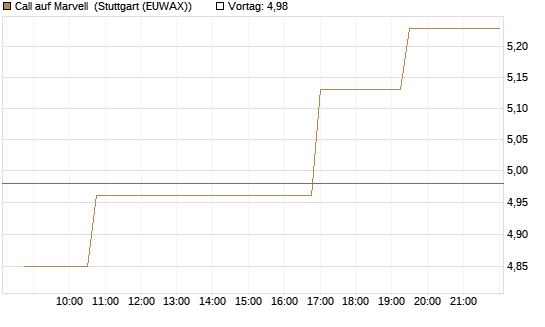 Call auf Marvell [Morgan Stanley & Co. Int. plc] Chart