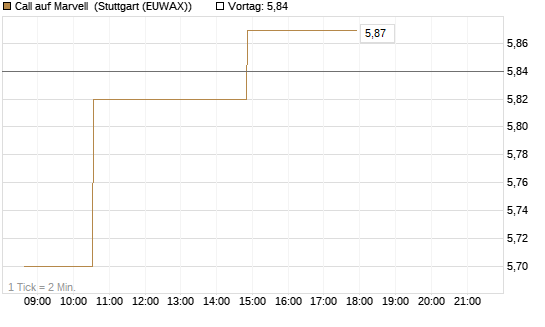 Call auf Marvell [Morgan Stanley & Co. Int. plc] Chart