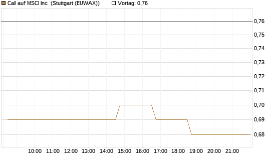Call auf MSCI Inc [Morgan Stanley & Co. Int. plc] Chart