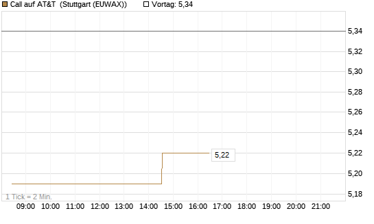 Call auf AT&T [Morgan Stanley & Co. Int. plc] Chart