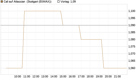 Call auf Atlassian [Morgan Stanley & Co. Int. plc] Chart