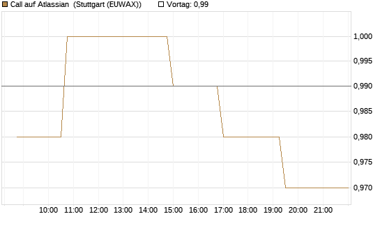 Call auf Atlassian [Morgan Stanley & Co. Int. plc] Chart