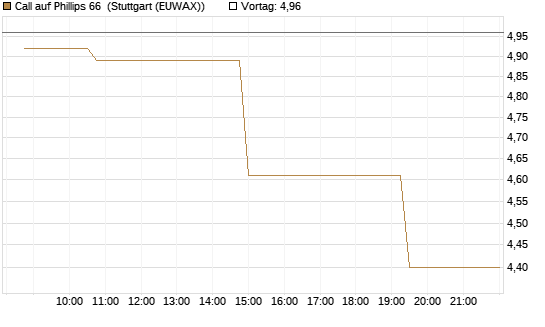 Call auf Phillips 66 [Morgan Stanley & Co. Int. plc] Chart