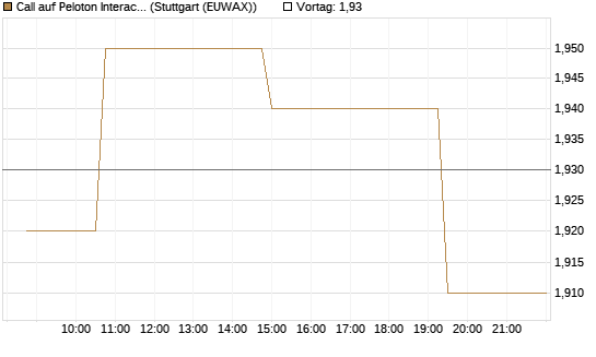 Call auf Peloton Interactive [Morgan Stanley & Co. Int. plc] Chart