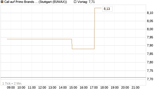 Call auf Primo Brands Corp [Morgan Stanley & Co. Int. plc] Chart