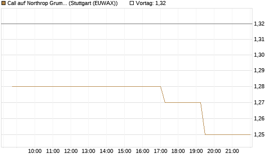 Call auf Northrop Grumman [Morgan Stanley & Co. Int. plc] Chart