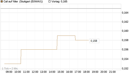 Call auf Nike [Morgan Stanley & Co. Int. plc] Chart
