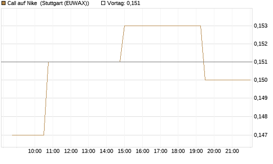 Call auf Nike [Morgan Stanley & Co. Int. plc] Chart