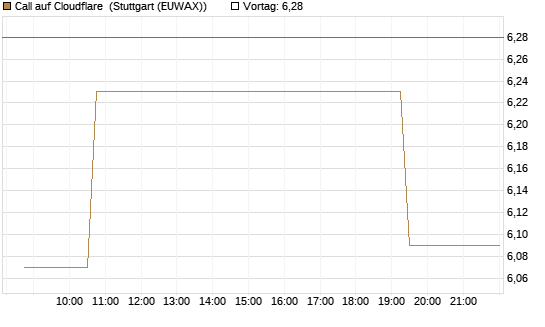 Call auf Cloudflare [Morgan Stanley & Co. Int. plc] Chart